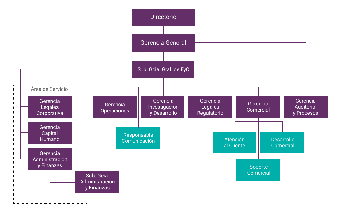 Organigrama